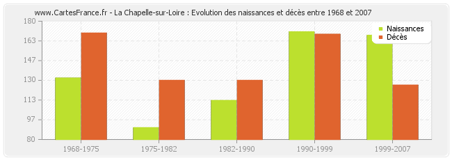 La Chapelle-sur-Loire : Evolution des naissances et décès entre 1968 et 2007